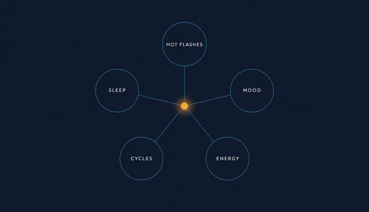 Diagram on deep navy: five outlined nodes — hot flashes, sleep, mood, cycles and energy — each connected to a single ember point at the centre.