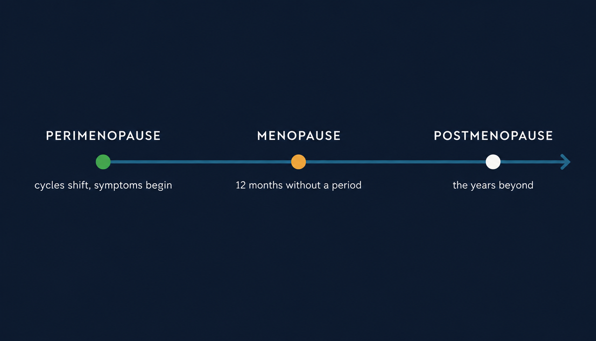 Timeline from perimenopause to menopause to postmenopause